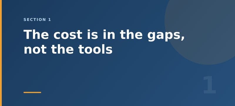 The cost is in the gaps, not the tools